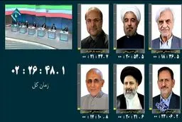 زمان استفاده شده کاندیداها در دور نخست مناظره اول/عکس