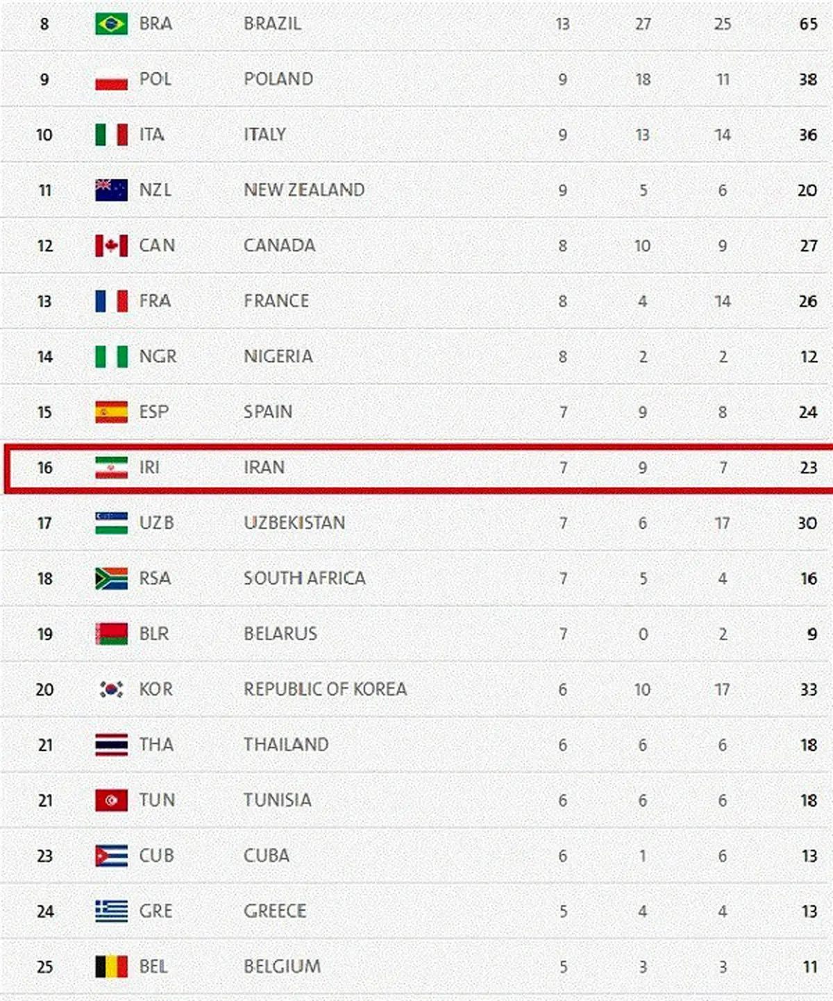 جدول رده‎بندی توزیع مدال‎های پارالمپیک تا پایان روز دهم