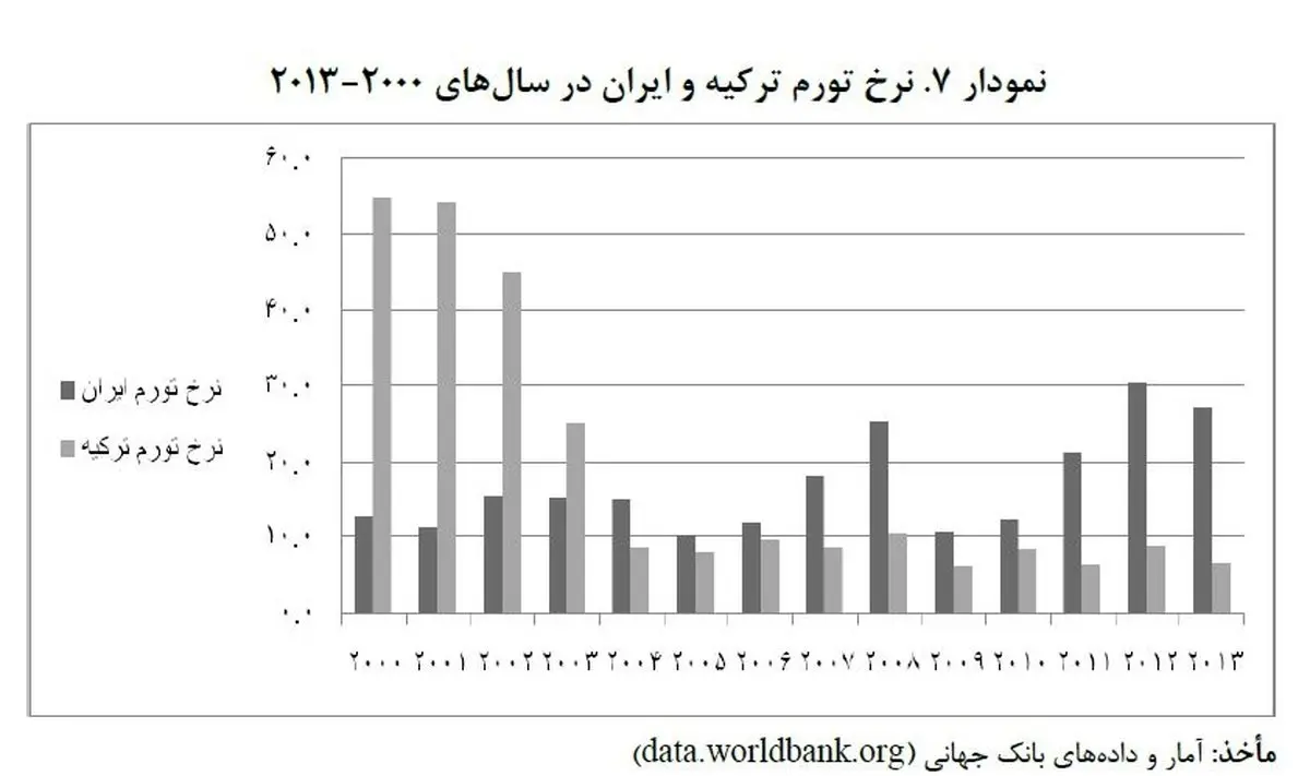بازخوانی تجربه ترکیه در کنترل نرخ تورم/ ترکیه چگونه تورم بالای 50 درصد را به کمتر از 10 درصد رساند؟