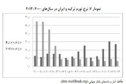 بازخوانی تجربه ترکیه در کنترل نرخ تورم/ ترکیه چگونه تورم بالای 50 درصد را به کمتر از 10 درصد رساند؟