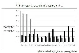 بازخوانی تجربه ترکیه در کنترل نرخ تورم/ ترکیه چگونه تورم بالای 50 درصد را به کمتر از 10 درصد رساند؟