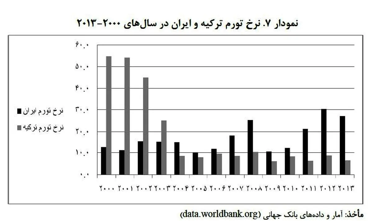 بازخوانی تجربه ترکیه در کنترل نرخ تورم/ ترکیه چگونه تورم بالای 50 درصد را به کمتر از 10 درصد رساند؟
