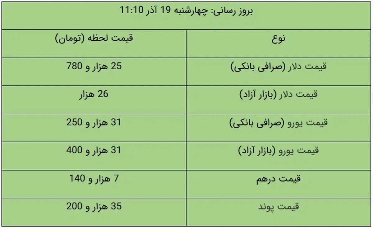قیمت دلار و یورو در بازار آزاد، امروز ۱۹ آذر ۹۹ + جدول