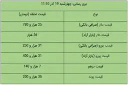 قیمت دلار و یورو در بازار آزاد، امروز ۱۹ آذر ۹۹ + جدول