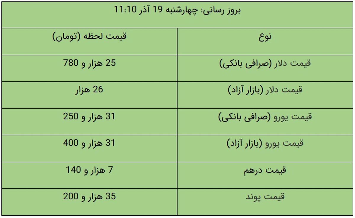 قیمت دلار و یورو در بازار آزاد، امروز ۱۹ آذر ۹۹ + جدول