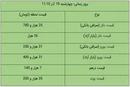 قیمت دلار و یورو در بازار آزاد، امروز ۱۹ آذر ۹۹ + جدول