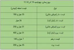 قیمت دلار و یورو در بازار آزاد، امروز ۱۹ آذر ۹۹ + جدول