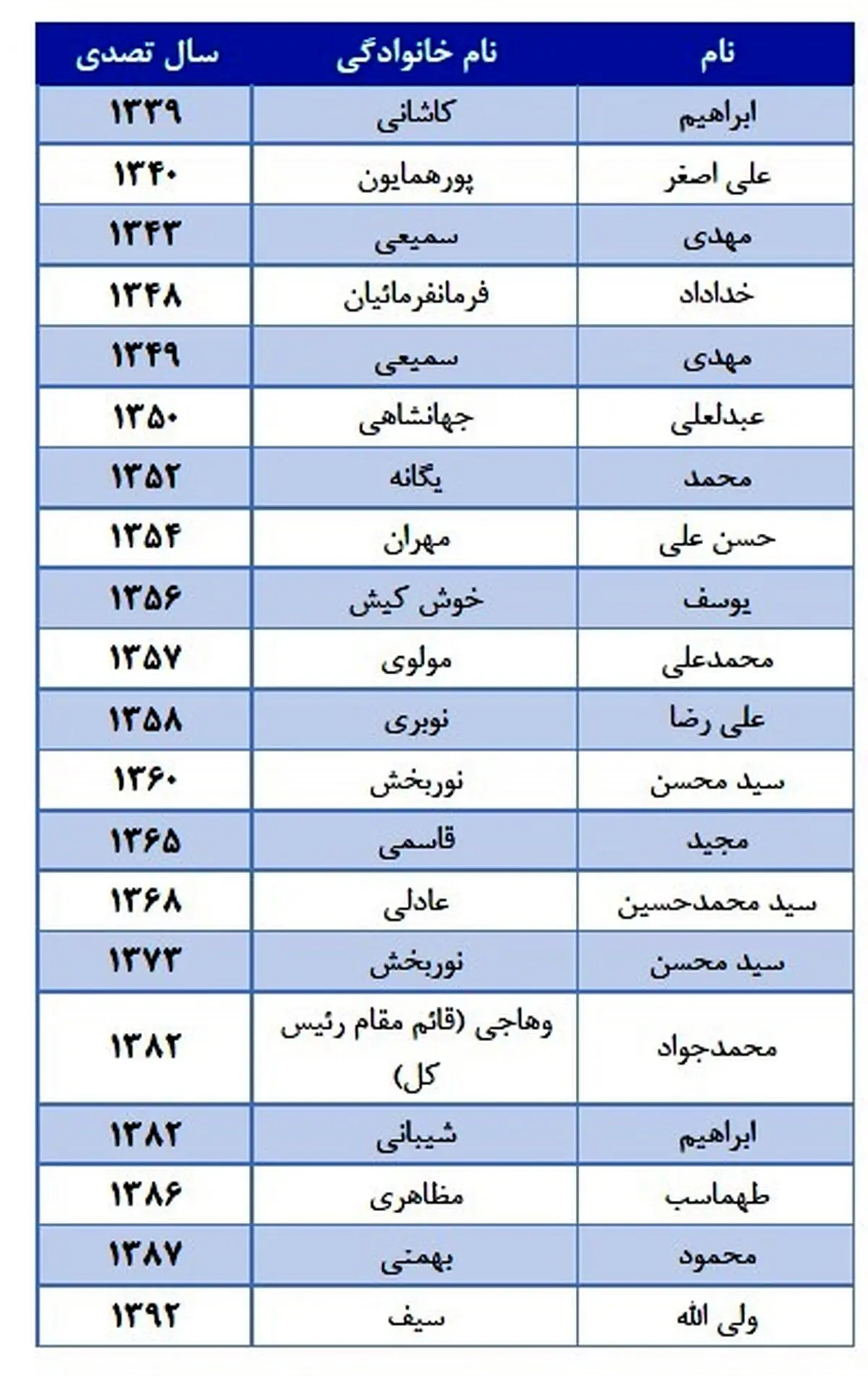 ردپای یک بلژیکی در تأسیس بانک مرکزی ایران / نخستین رئیس کل بانک مرکزی ایران که بود؟
