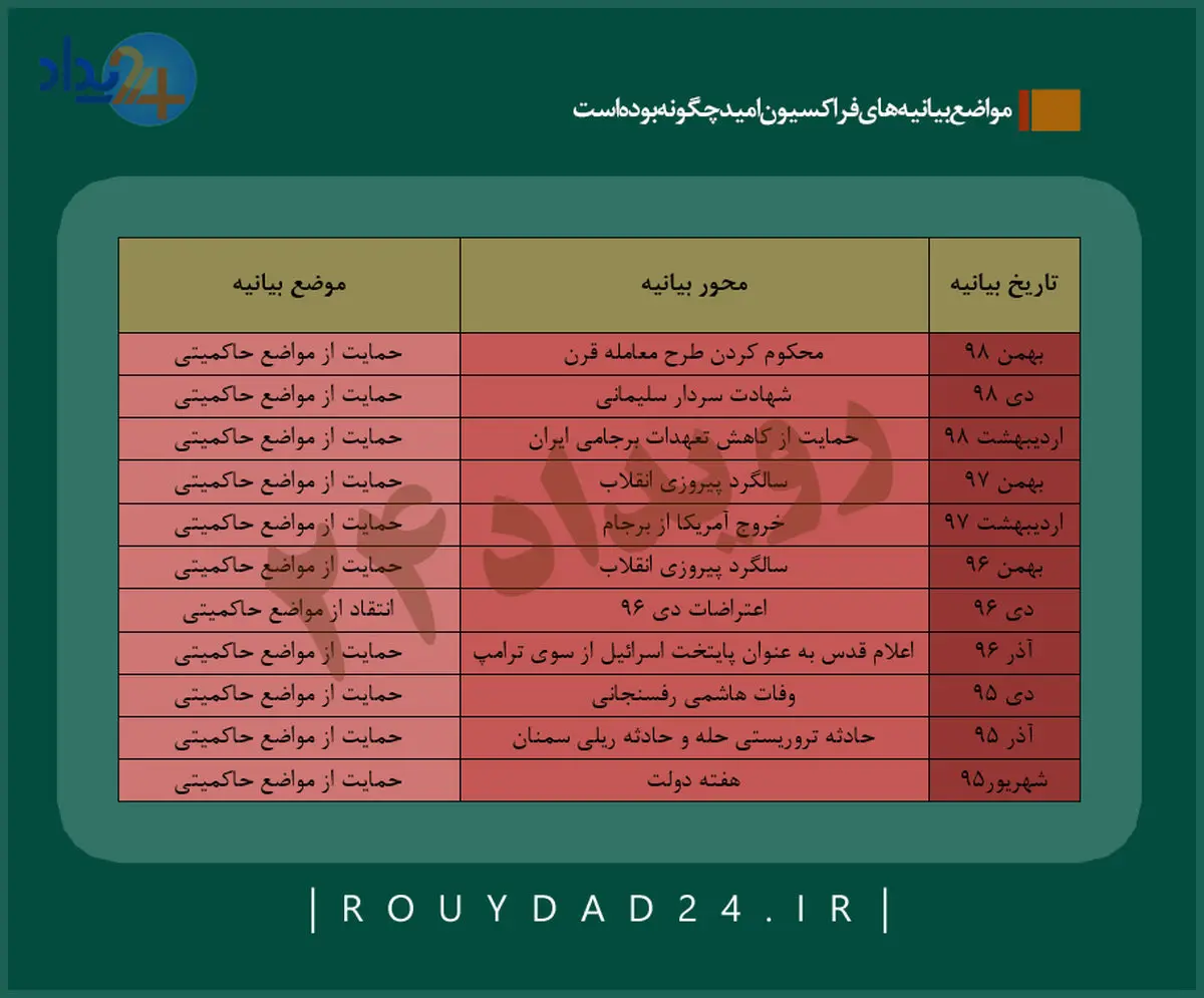 دست‌های خالی/ بیانیه‌های فراکسیون امید در همراهی با اصولگریان +جدول