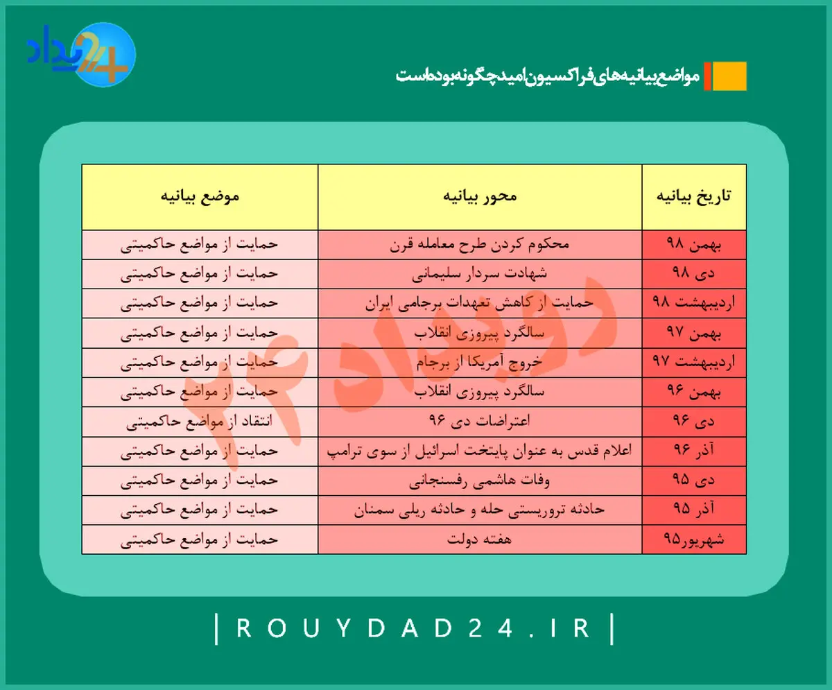 دست‌های خالی/ بیانیه‌های فراکسیون امید در همراهی با اصولگریان +جدول