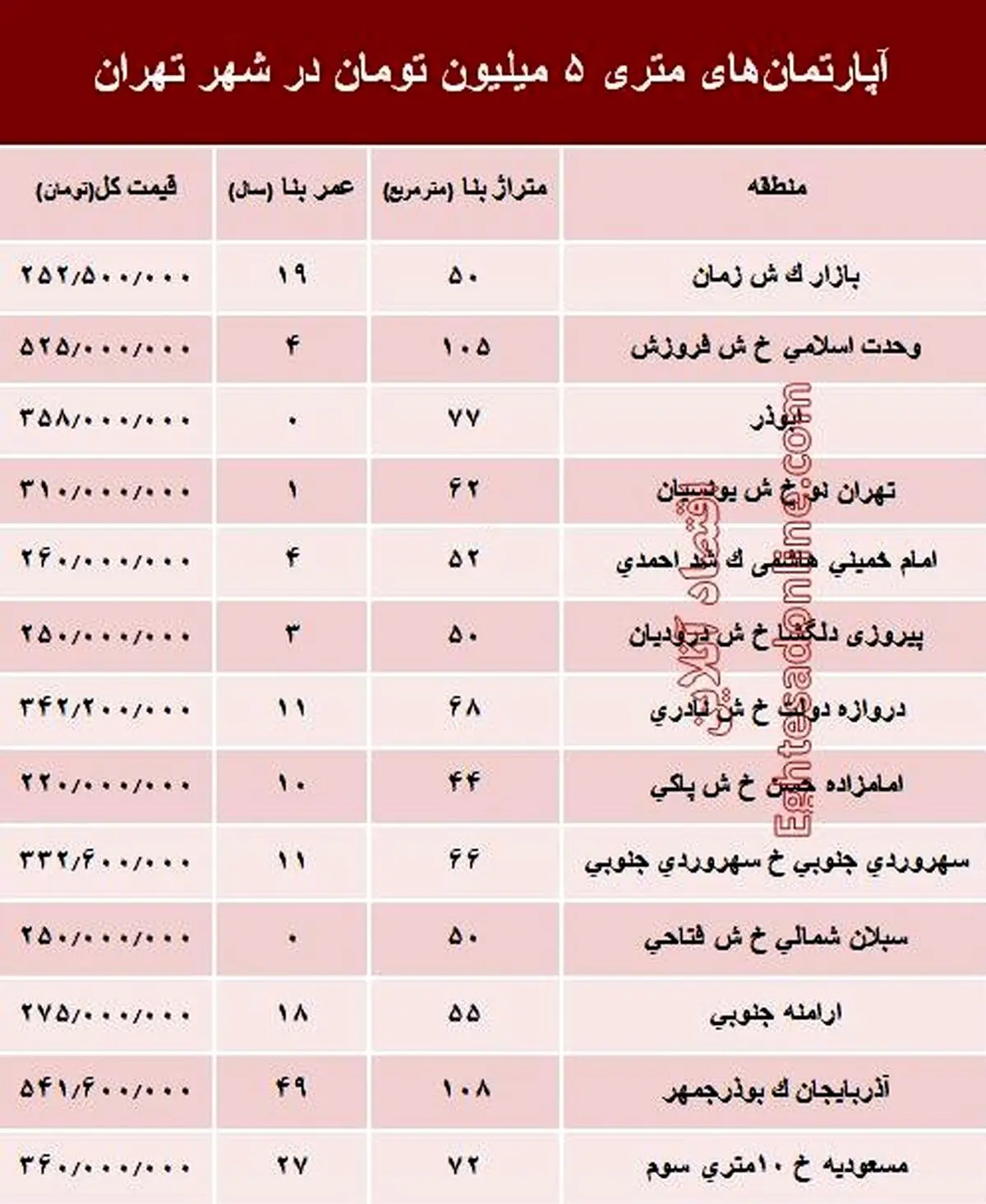 آپارتمان‌های متری ۵ میلیون تهران کجاست؟ +جدول