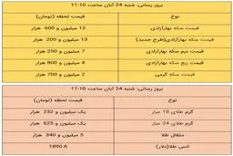 قیمت طلا و سکه، امروز ۲۴ آبان ۹۹ + / طلا گران شد + جدول