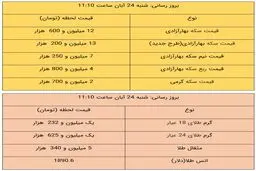 قیمت طلا و سکه، امروز ۲۴ آبان ۹۹ + / طلا گران شد + جدول