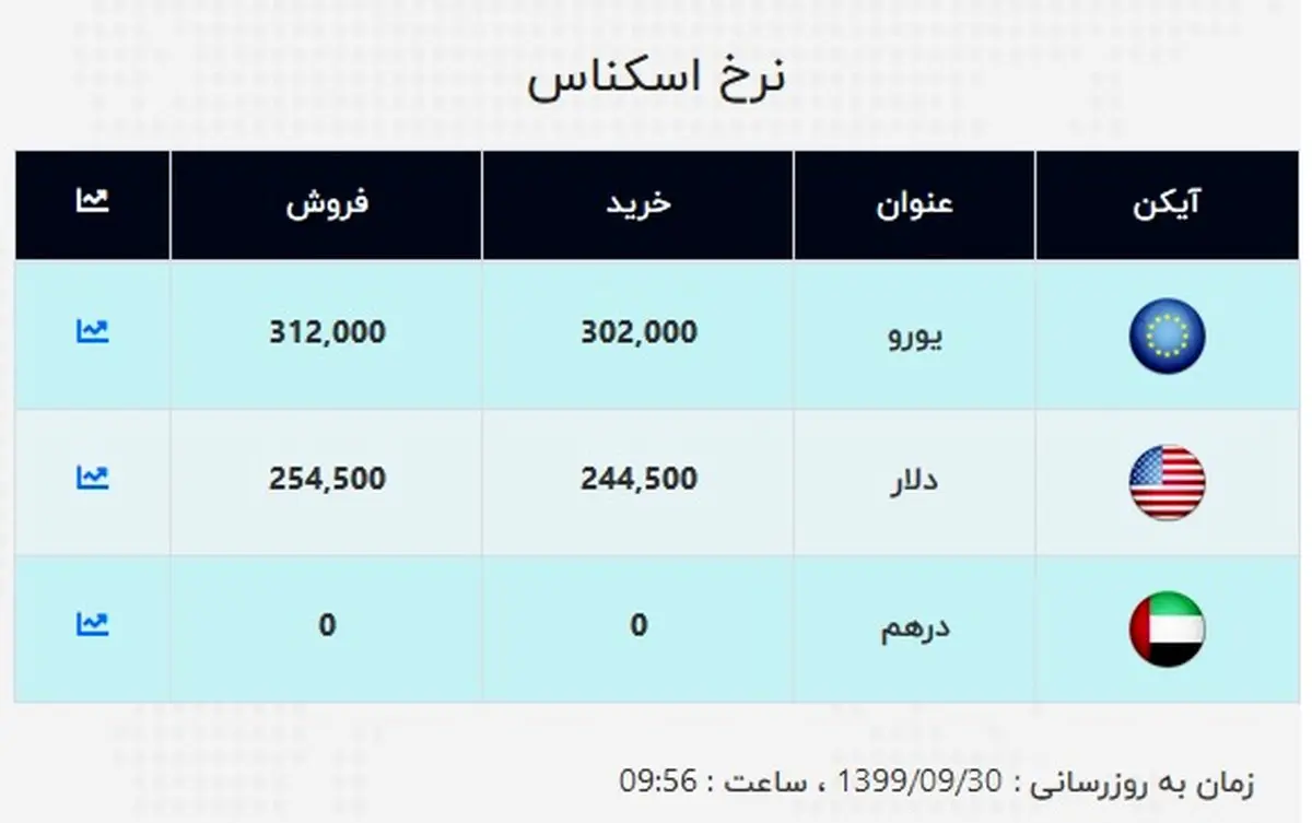 نرخ جدید دلار و یورو در صرافی ملی (۹۹/۰۹/۳۰) + جدول