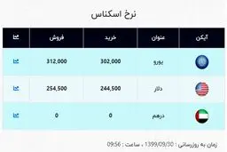 نرخ جدید دلار و یورو در صرافی ملی (۹۹/۰۹/۳۰) + جدول