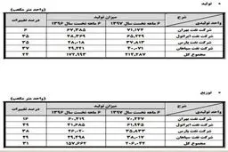 رشد ۳۱ درصدی توزیع روغن موتور در سال جاری+جدول