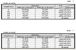 رشد ۳۱ درصدی توزیع روغن موتور در سال جاری+جدول