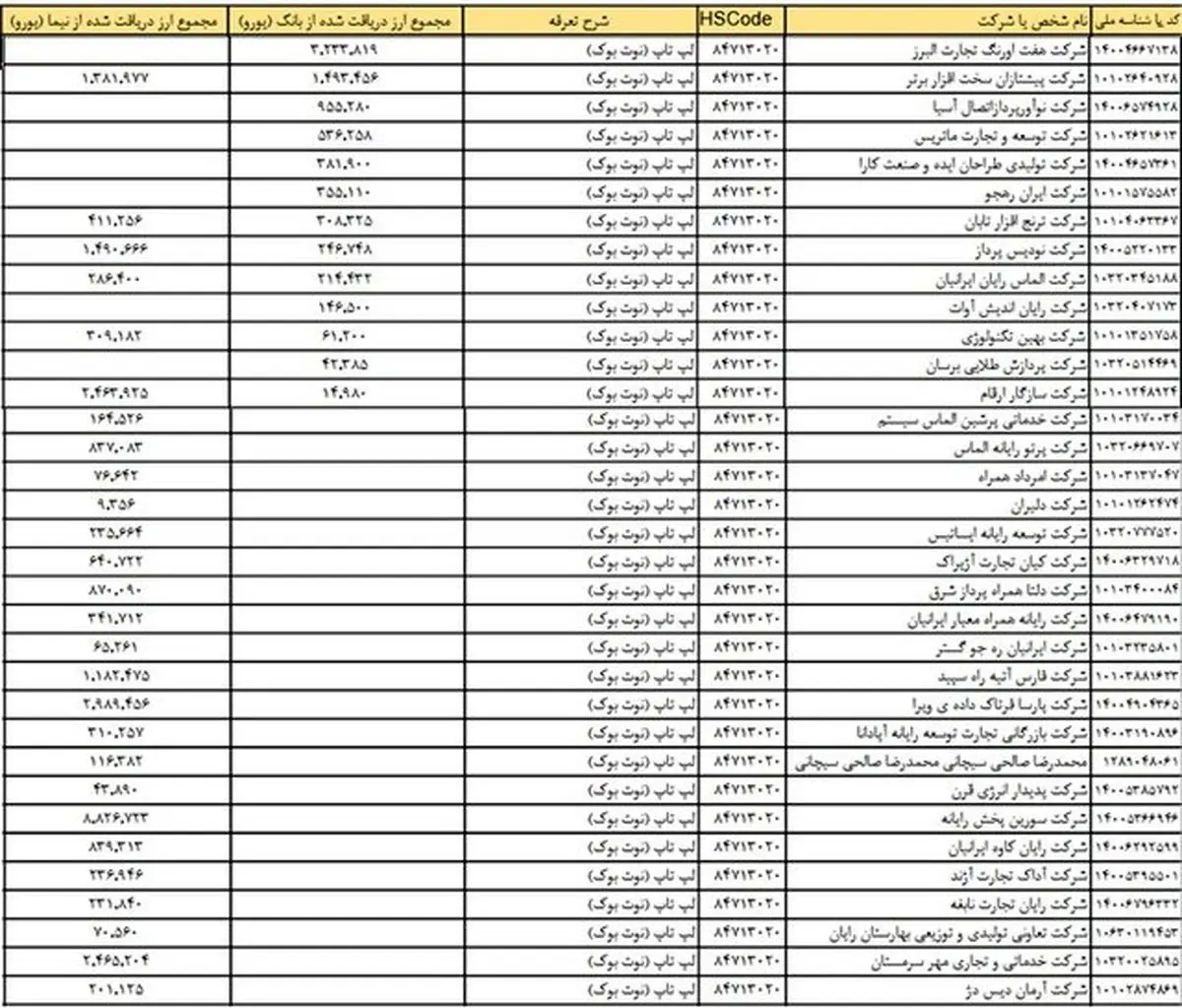کاهش قیمت لپ‌تاپ‌ تا پایان هفته + لیست اسامی