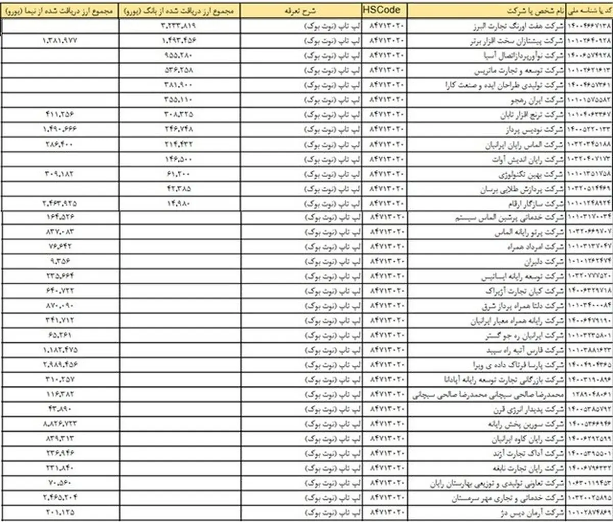 کاهش قیمت لپ‌تاپ‌ تا پایان هفته + لیست اسامی