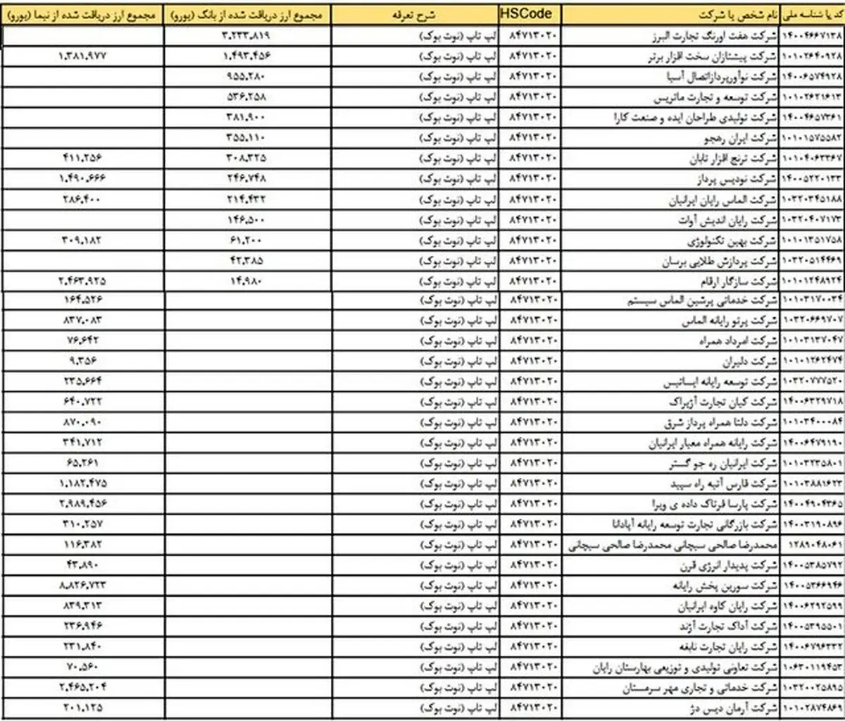 کاهش قیمت لپ‌تاپ‌ تا پایان هفته + لیست اسامی