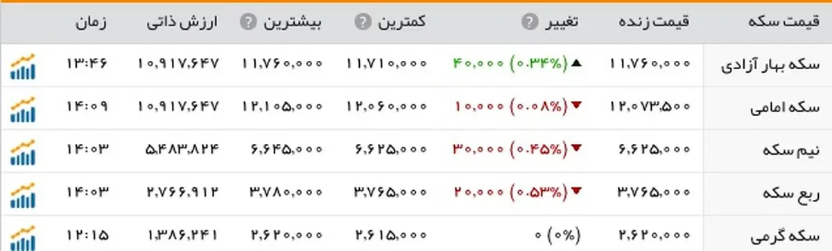 ریزش قیمت دلار در ایام انتخابات
