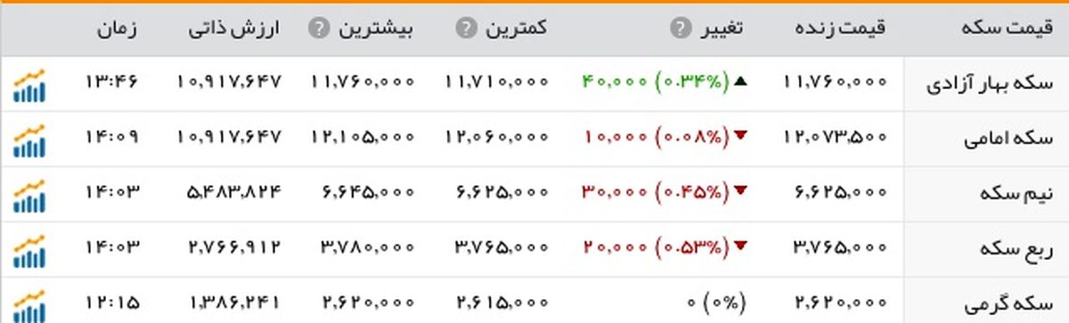 ریزش قیمت دلار در ایام انتخابات