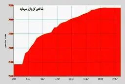بازدهی 6 درصدی برای بازار سرمایه/ بورس از سکه و دلار جلو افتاد