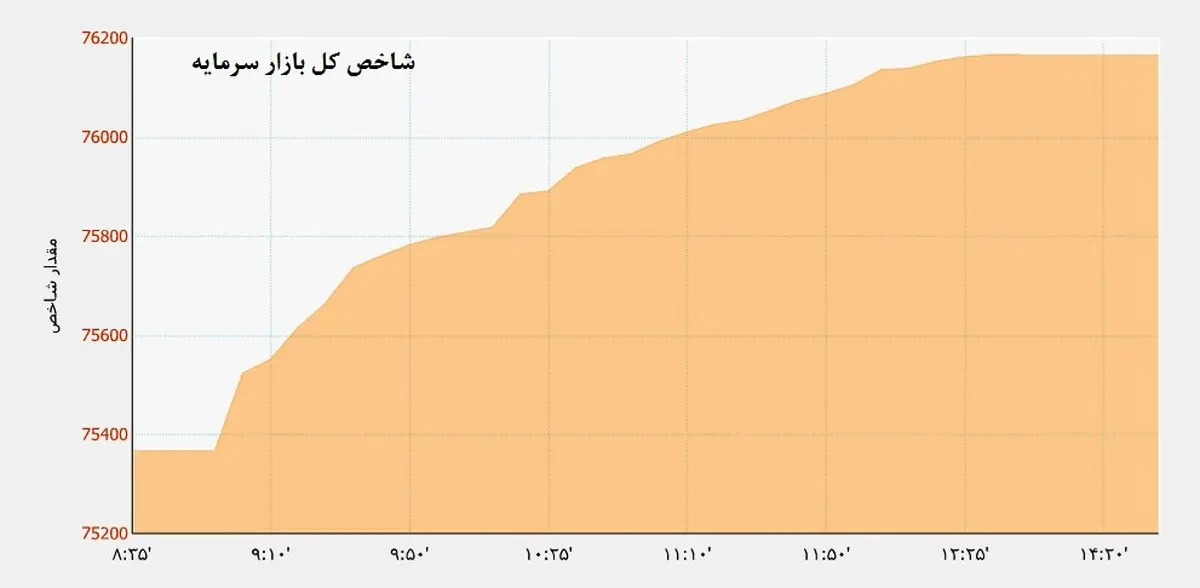 بازدهی 6 درصدی برای بازار سرمایه/ بورس از سکه و دلار جلو افتاد