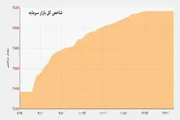 بازدهی 6 درصدی برای بازار سرمایه/ بورس از سکه و دلار جلو افتاد