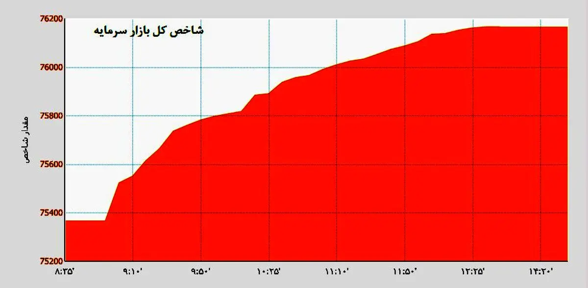 بازدهی 6 درصدی برای بازار سرمایه/ بورس از سکه و دلار جلو افتاد