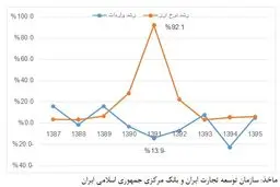 نرخ دلار با واردات چه کرد؟+ نمودار