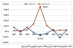 نرخ دلار با واردات چه کرد؟+ نمودار