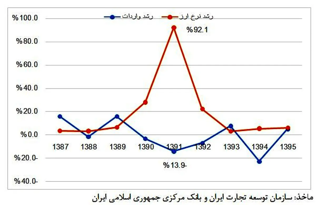 نرخ دلار با واردات چه کرد؟+ نمودار
