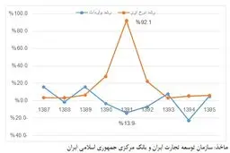 نرخ دلار با واردات چه کرد؟+ نمودار