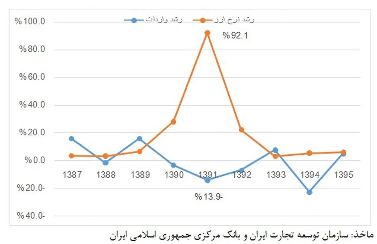 نرخ دلار با واردات چه کرد؟+ نمودار