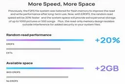 هوآوی چگونه با فایل سیستمEROFS  سرعت گوشی‌های خود را افزایش می‌دهد؟