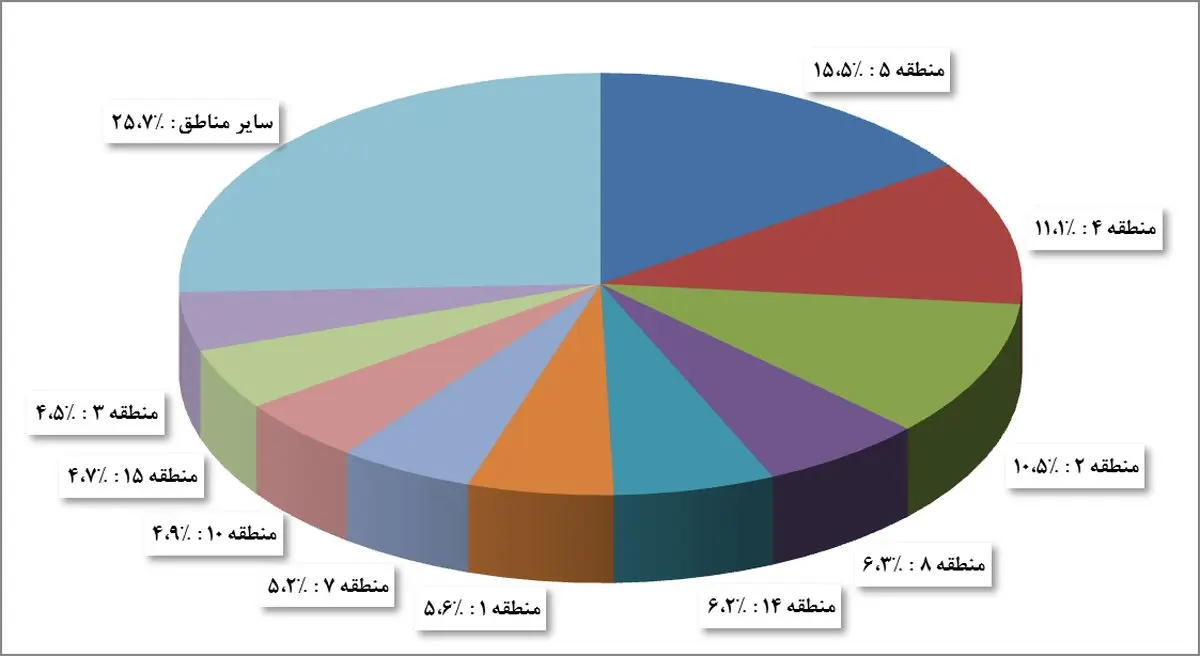 رشد شاخص اجاره‌بها در اسفند 95