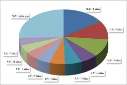 رشد شاخص اجاره‌بها در اسفند 95