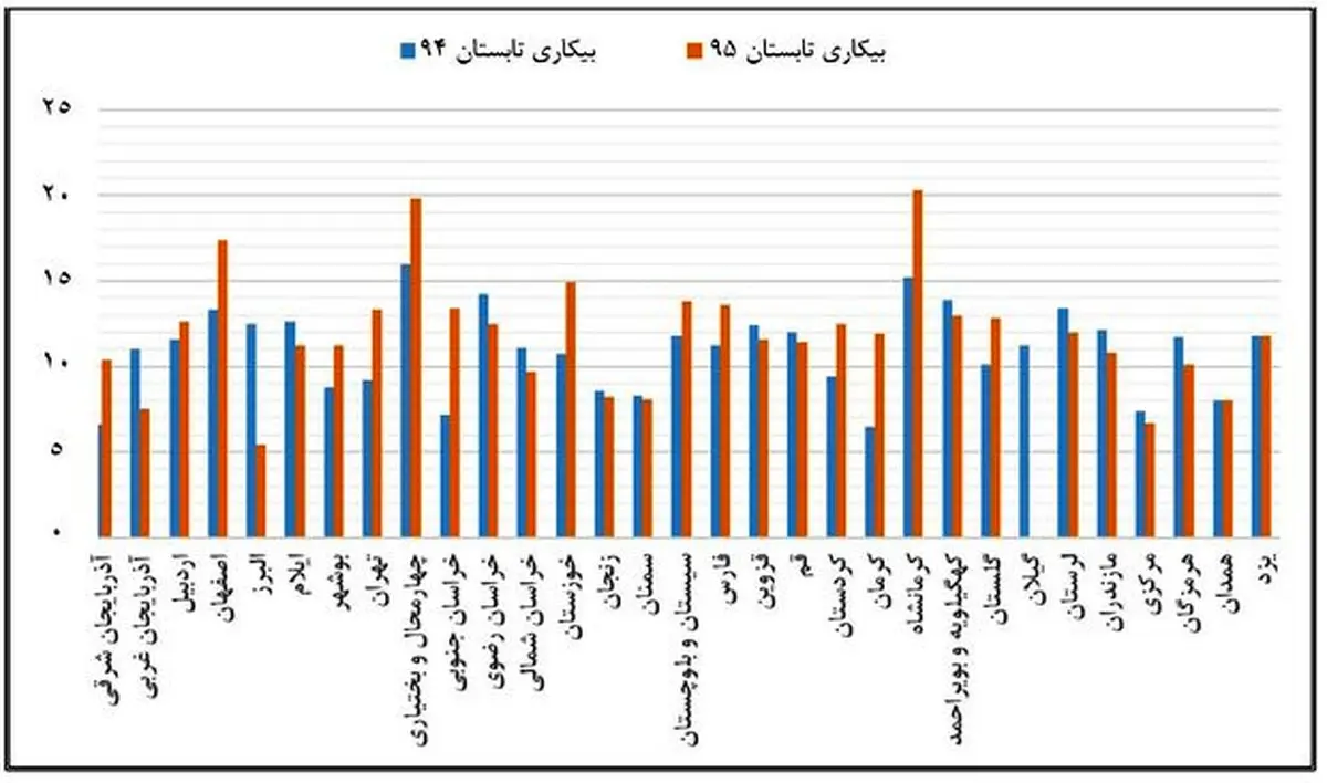بیکارترین و پرکارترین استان‌های کشور را بشناسید!