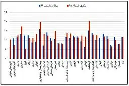 بیکارترین و پرکارترین استان‌های کشور را بشناسید!