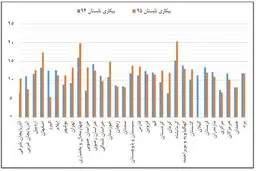 بیکارترین و پرکارترین استان‌های کشور را بشناسید!