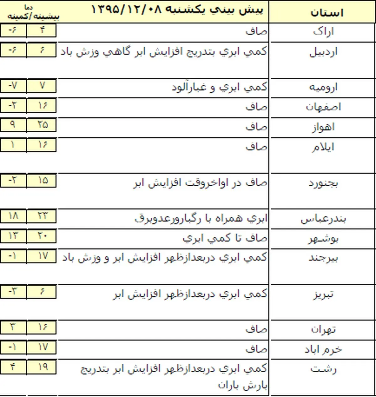 بارش باران در شمال و جنوب کشور +جدول