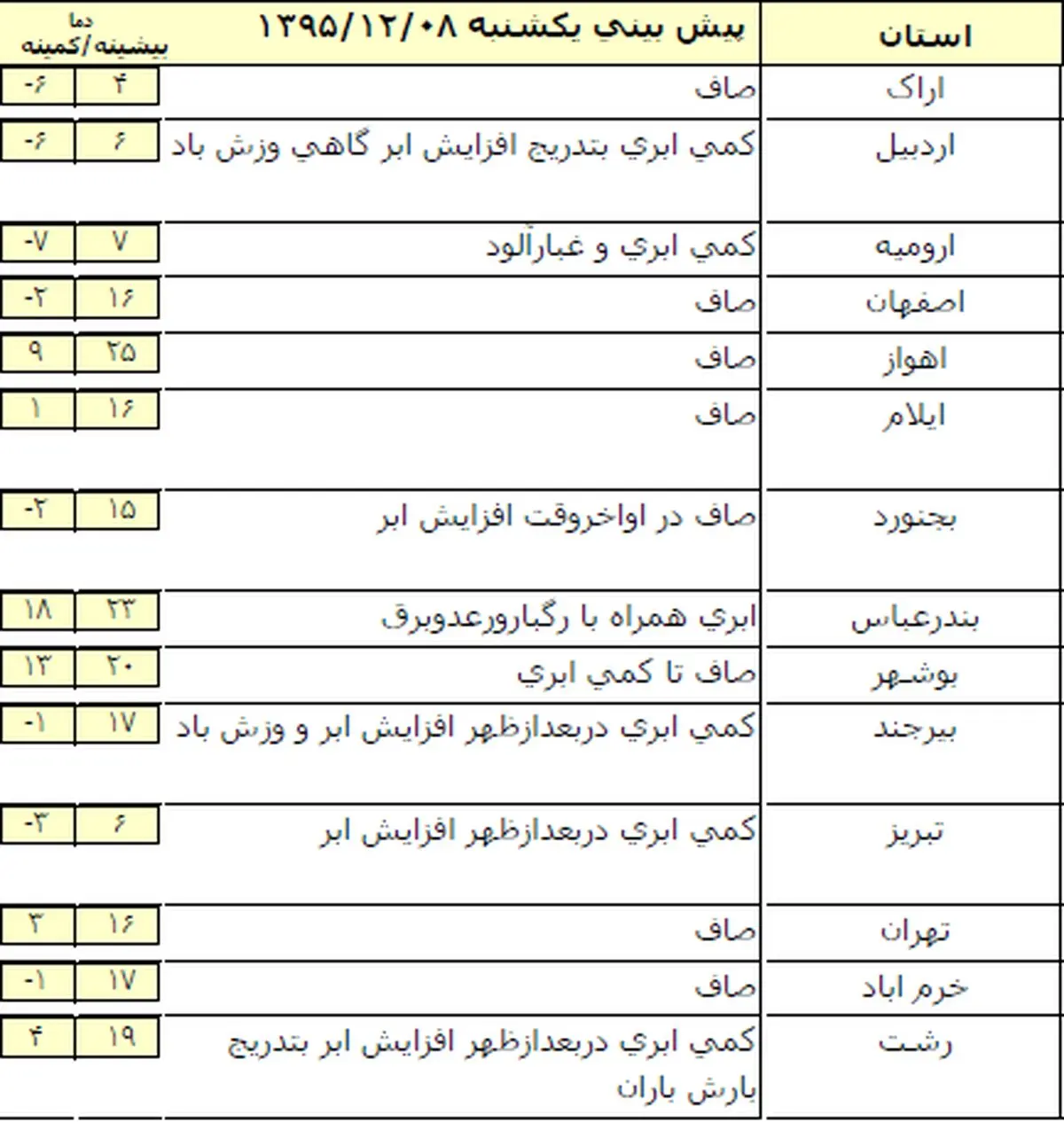 بارش باران در شمال و جنوب کشور +جدول