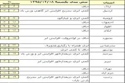 بارش باران در شمال و جنوب کشور +جدول