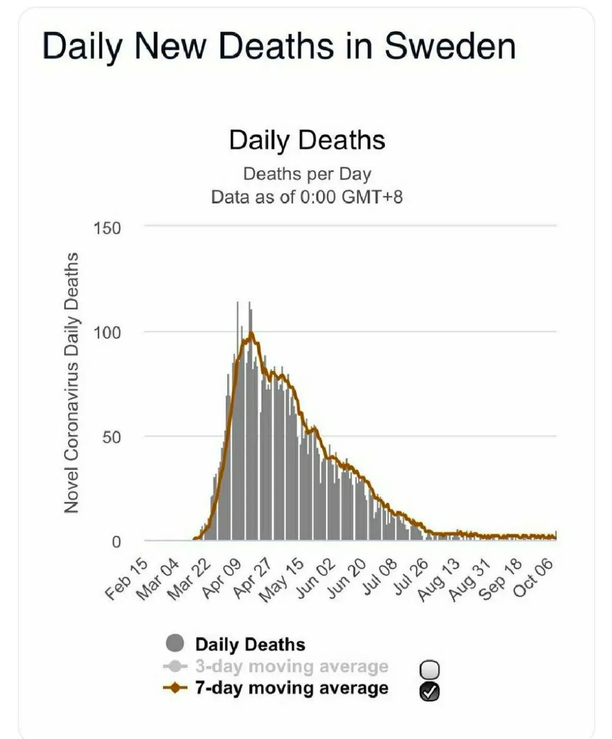 کابوس کرونا در سرزمین سرما کسی را نترساند/ سوئد، کشوری که عجیب‌ترین سیاست را در مواجهه با کرونا داشته است!