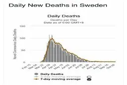 کابوس کرونا در سرزمین سرما کسی را نترساند/ سوئد، کشوری که عجیب‌ترین سیاست را در مواجهه با کرونا داشته است!
