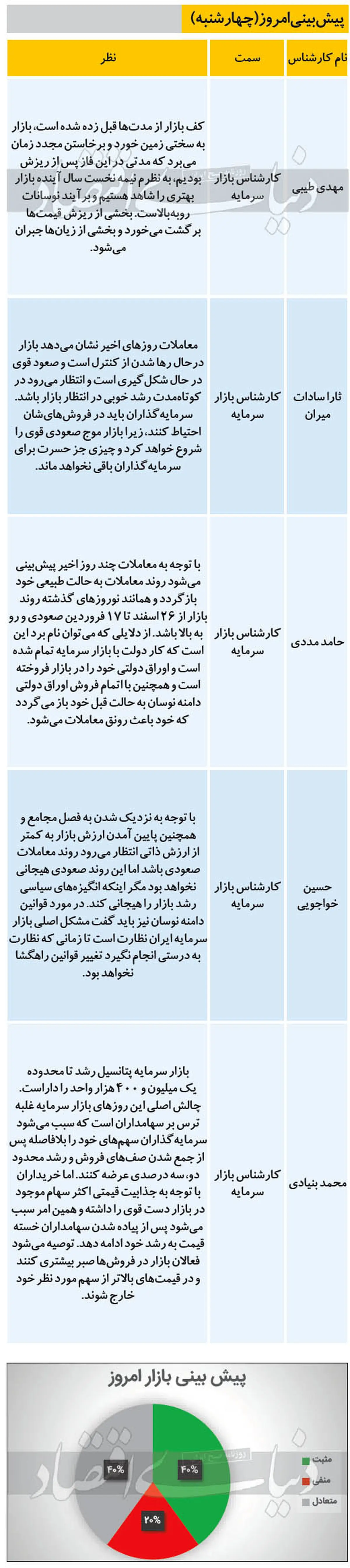 آخرین روز بورس در ۹۹ / بازار مثبت می‌شود؟