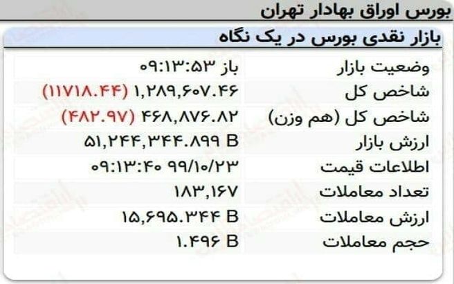 ریزش وحشتناک بورس در 10 دقیقه! + جدول