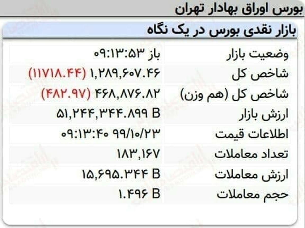 ریزش وحشتناک بورس در 10 دقیقه! + جدول