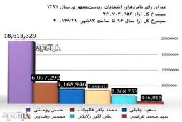 انتخابات ۹۶،‌ تمام نشده، رکورد ۹۲ را شکست